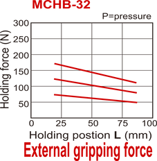 Pinza neumática de 2 mordazas paralelas de doble efecto D32 mm