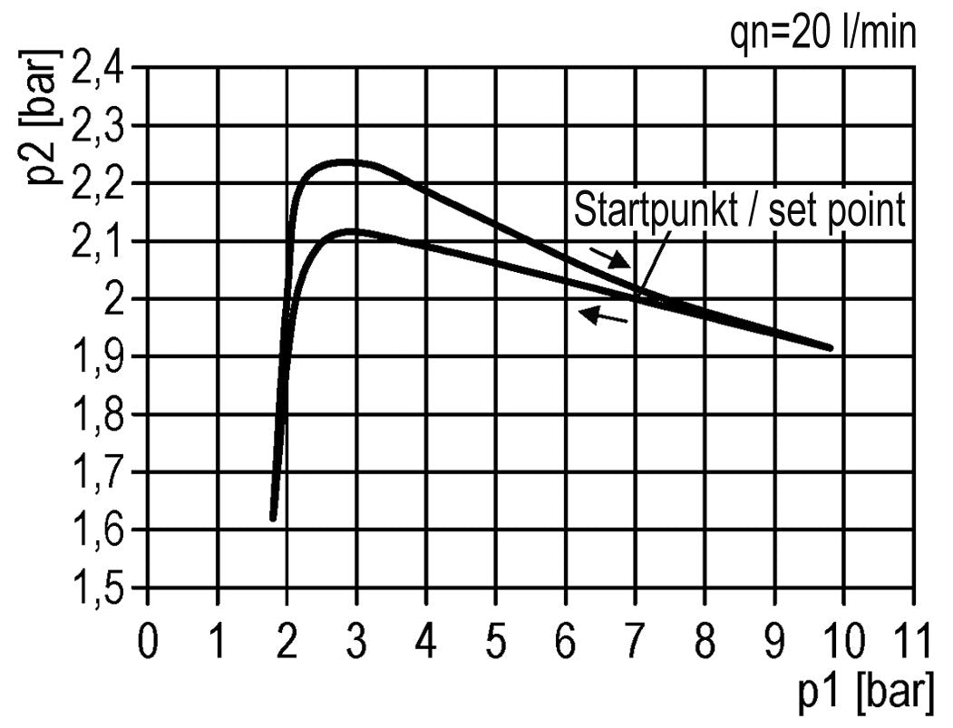 Regulador de presión G1/4'' 1000l/min 0.2-4.0bar/3-58psi PA 40 mm Manómetro Futura 0