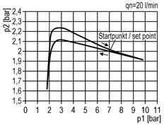 Regulador de presión G1/4'' 1000l/min 0.2-4.0bar/3-58psi PA 40 mm Manómetro Futura 0