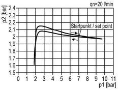 FRL 3 Partes G1/8'' 750l/min 0.2-6.0bar/3-87psi Semi-Auto 40 mm Manómetro Policarbonato Multifix 0