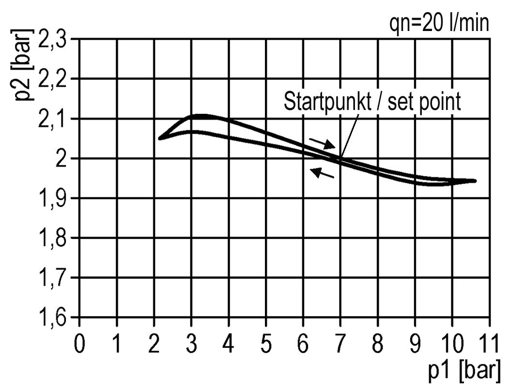 FRL G1/2'' 3200l/min 0,5-10,0bar/7-145psi Estándar 3