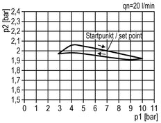 FRL 2 Partes G1/8'' 350l/min 0.5-6.0bar/7-87psi Auto Policarbonato Estándar 0