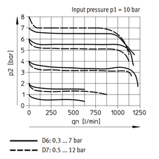Festo Regulador De Presión G1/8'' 0.5-12bar 1000l/min - 529426