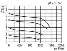Regulador de presión para ensamblaje de colector G1/4'' 1000l/min 0.2-4.0bar/3-58psi PA Futura 0
