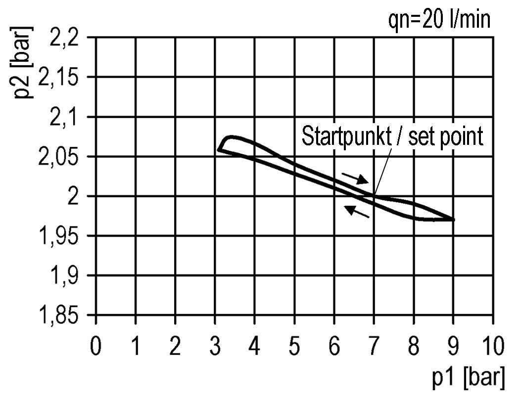 Regulador de presión de precisión G3/8'' 2500l/min 0.5-10.0bar/7-145psi PA Futura 1