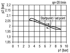 Regulador de presión de precisión G3/8'' 2500l/min 0.1-1.0bar/1-14psi PA Futura 1