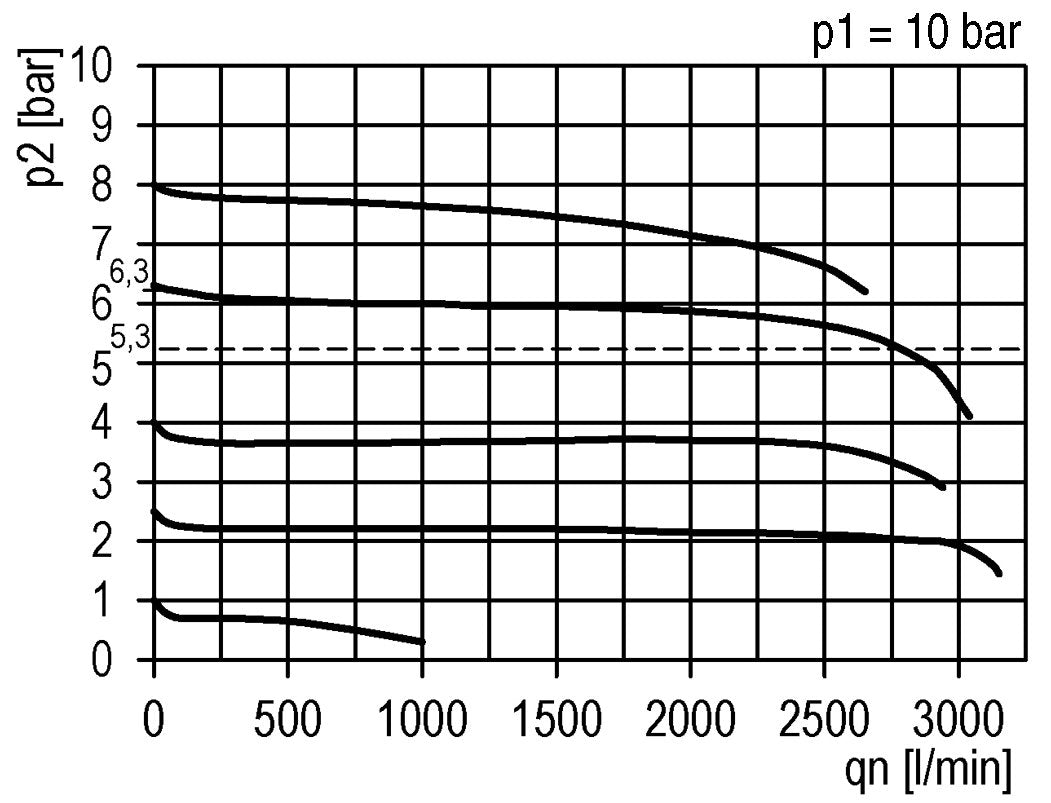 Regulador de presión de precisión para montaje de colector G1/4''&3/8'' 2500l/min 0.5-16.0bar/7-232psi PA Futura 1