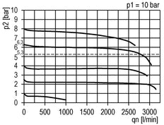 Regulador de presión de precisión para montaje de colector G1/4''&3/8'' 2500l/min 0.5-16.0bar/7-232psi PA Futura 1