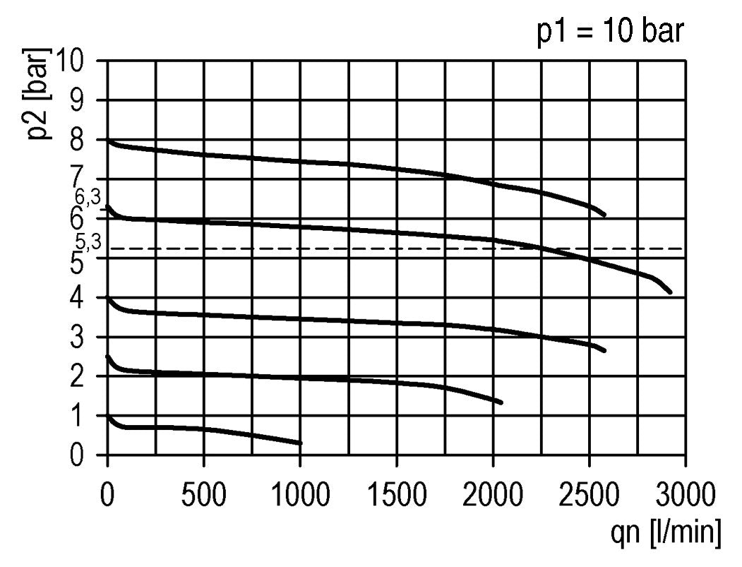 Regulador de presión de precisión G1/4'' 2000l/min 0.5-16.0bar/7-232psi PA Futura 1