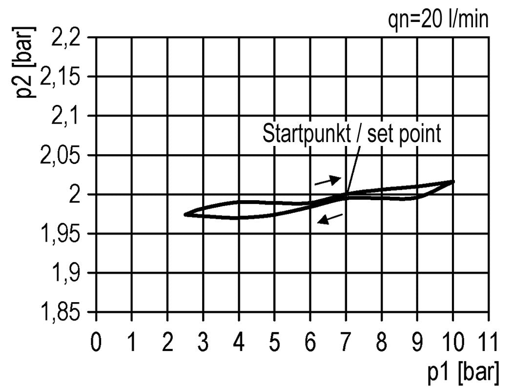 Regulador de presión de precisión G3/8'' 4500l/min 0.5-10.0bar/7-145psi PA Futura 2