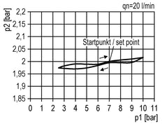Regulador de presión de precisión G3/8'' 4500l/min 0.1-1.0bar/1-14psi PA Futura 2