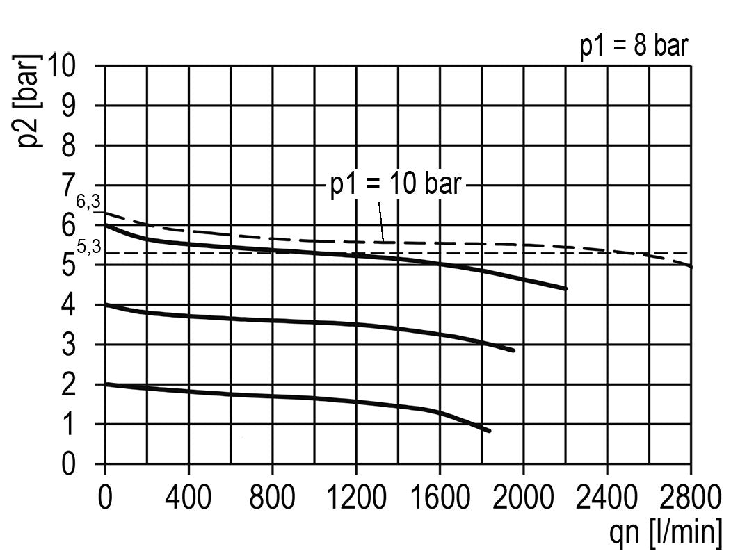 Regulador de presión de precisión G1/4'' 2100l/min 0.5-16.0bar/7-232psi de fundición de zinc Multifix 1