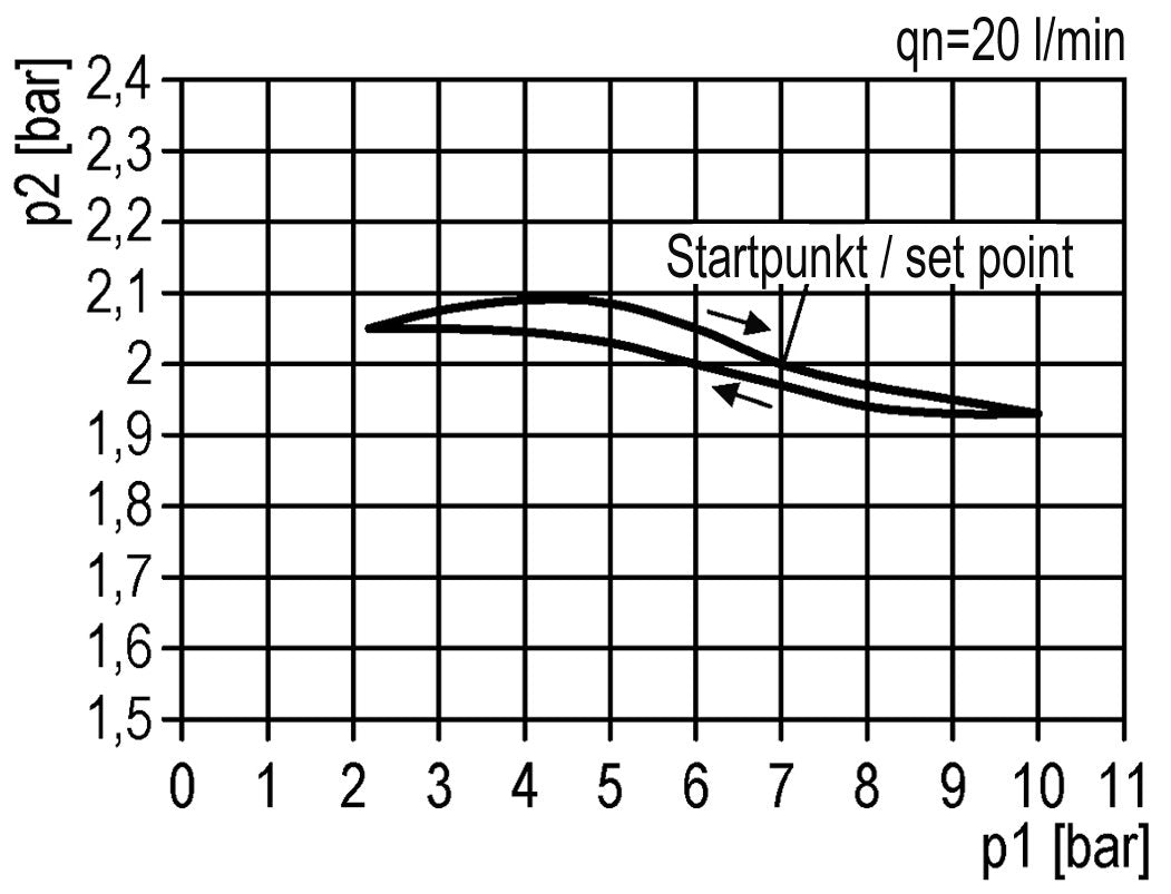 Regulador de presión para ensamblaje de colector G1/4'' 2250l/min 0.1-3.0bar/1-44psi de fundición de zinc con manómetro de 40 mm Multifix 1