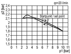 Regulador de presión para ensamblaje de colector G1/2'' 8500l/min 0.5-16.0bar/7-232psi de fundición de zinc Multifix 2