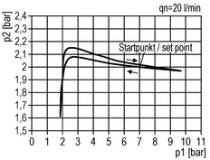 Regulador de presión G1/4'' 1450l/min 0.1-3.0bar/1-44psi Perilla de fundición de zinc con manómetro Multifix 0