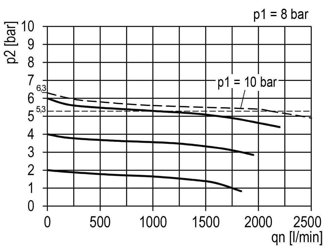 Regulador de presión G3/8'' 2100l/min 0,1-3,0bar/1-44psi Multifix 1
