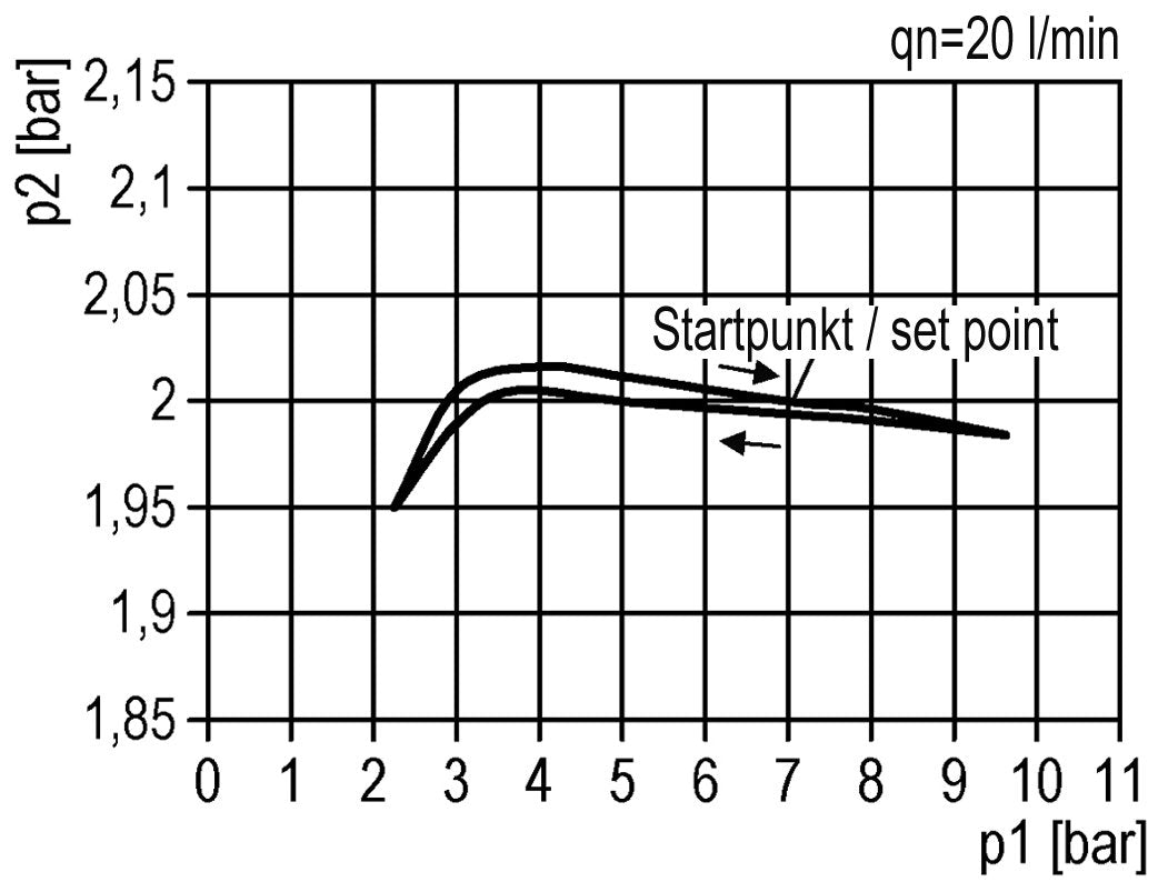Regulador de presión de precisión G1/4'' 550l/min 0.2-6.0bar/3-87psi de fundición de zinc estándar 3