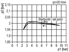 Regulador de presión de precisión G1/4'' 550l/min 0.2-7.0bar/3-102psi de fundición de zinc estándar 3