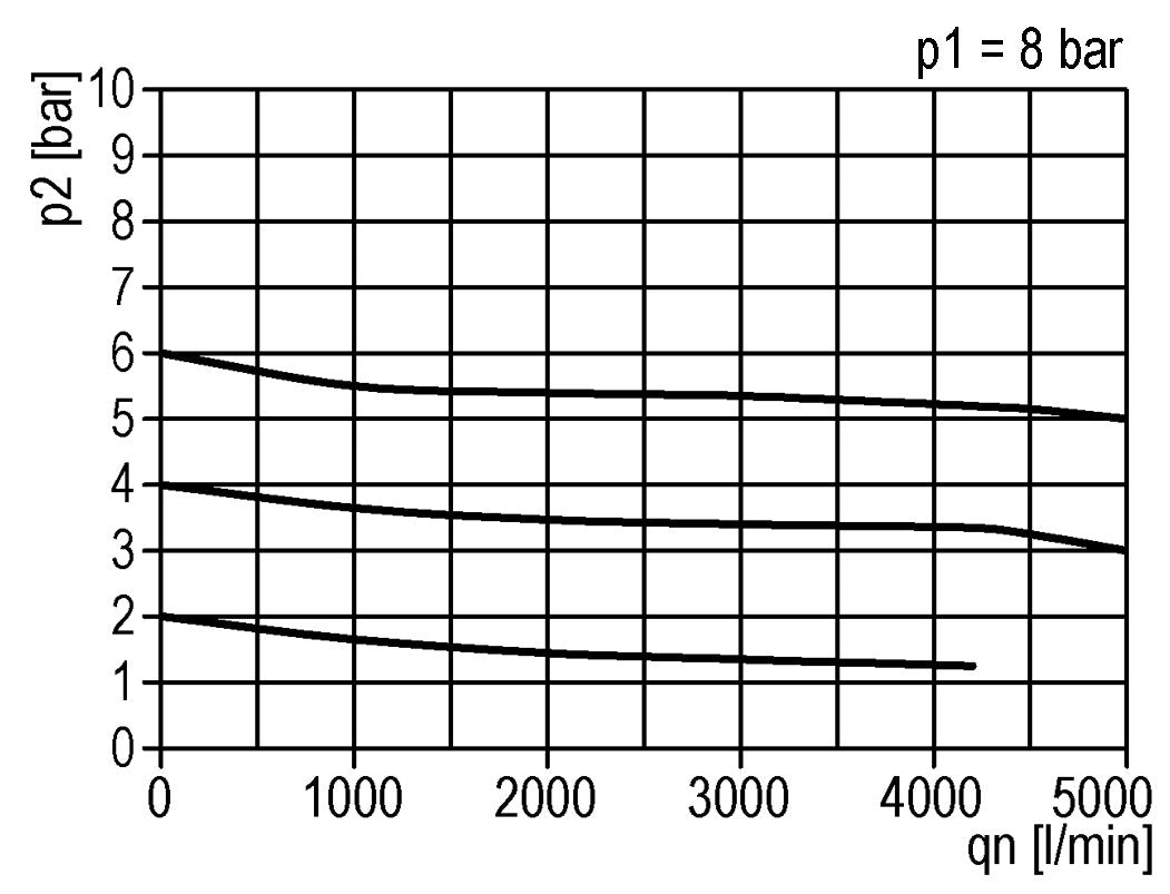 Regulador de presión G3/4'' 5000l/min 0,1-3,0bar/1-44psi Estándar 3