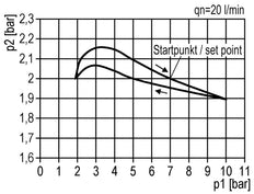Regulador de presión G1/8'' 450l/min 0,1-3,5bar/1-51psi Estándar 0
