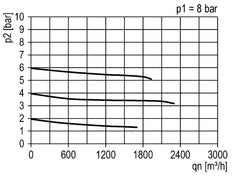 Regulador de presión pilotado G1 1/2'' 31500l/min 0.0-20.0bar/0-290psi de fundición de zinc estándar 7
