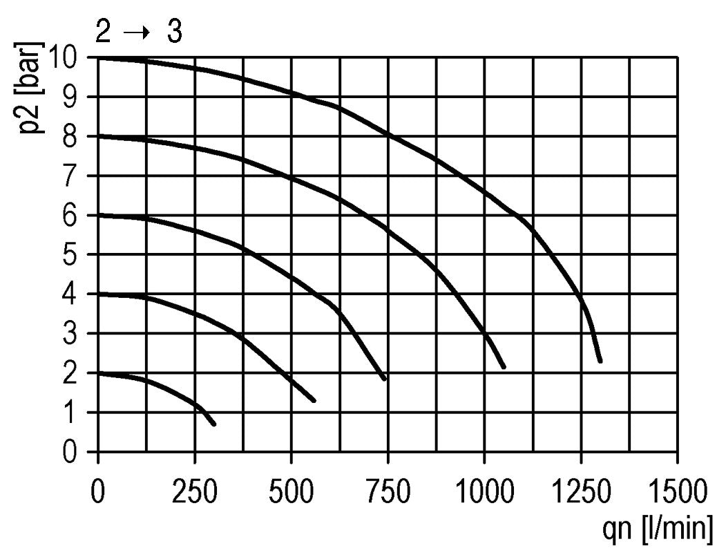 Válvula 3/2 G3/8 24VDC 2000 l/min Futura 1