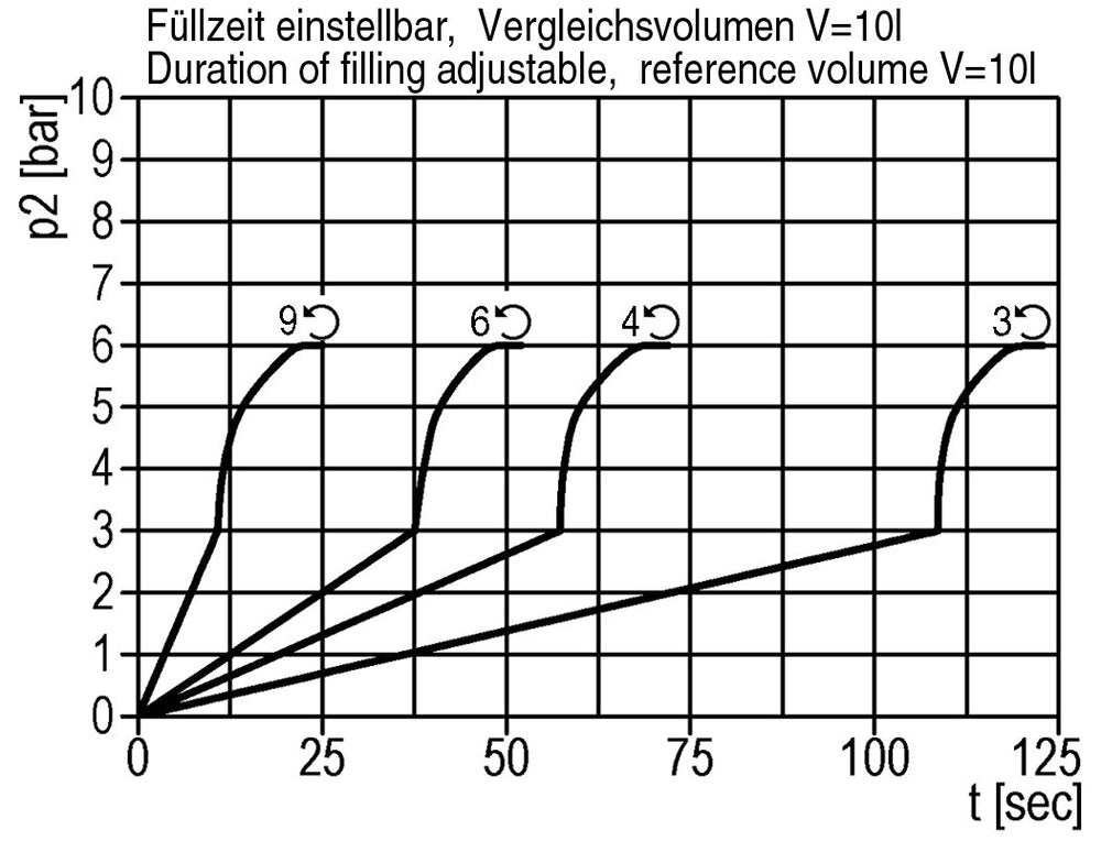 Soft-start Valve G3/8 1000 l/min Multifix 1