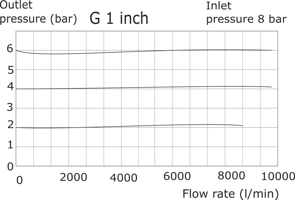 Pressure Regulator G1'' 9000 l/min 0.0-11.0bar/0-160psi