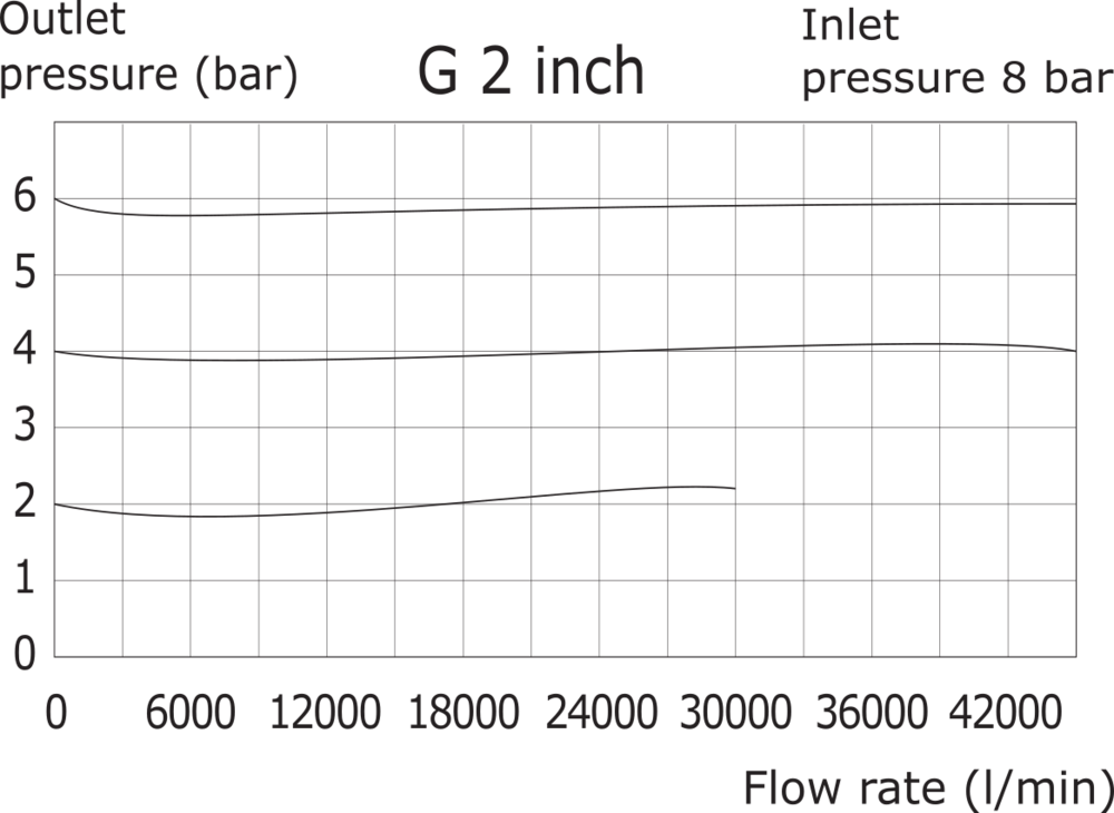 Pressure Regulator G2'' 24000 l/min 0.0-3.0bar/0-44psi