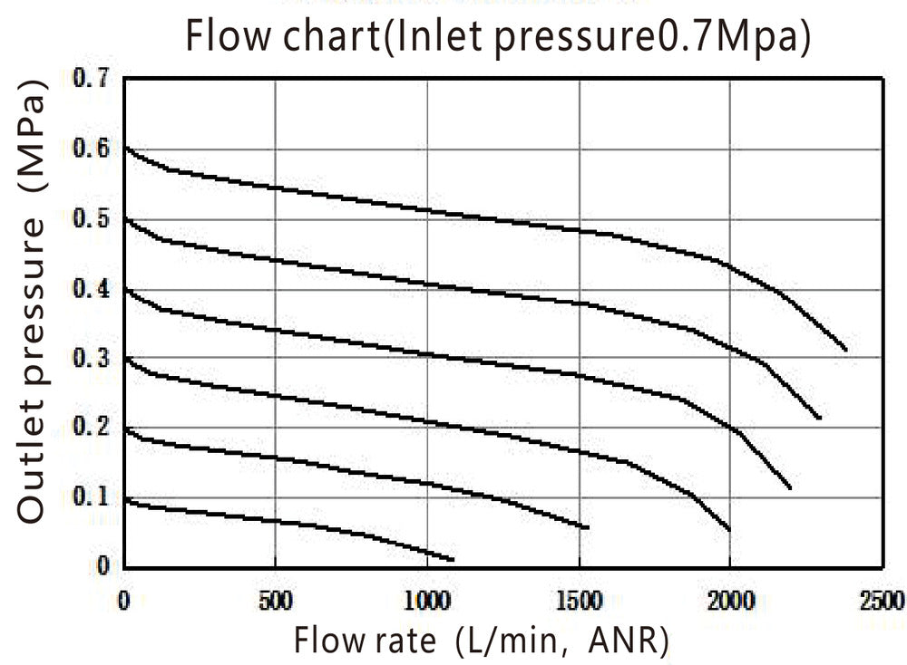 FRL G3/8'' 1800 l/min 0.5-9.0bar/7-130psi Auto Double-Walled Plastic EMC 3A