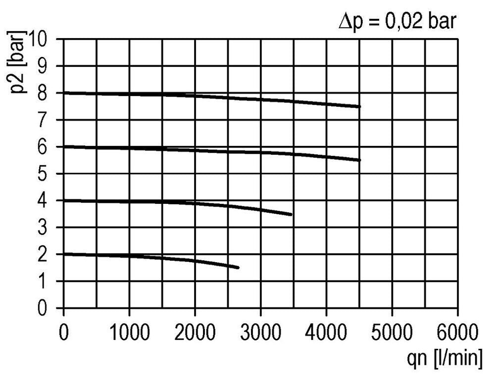 Pre-Filter 0.3microns G3/4'' 1500 l/min Semi-Auto Polycarbonate Futura 4
