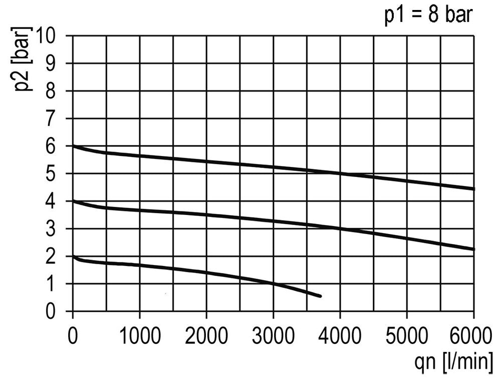 FRL 2-Part G1'' 4000 l/min 0.5-16.0bar/7-232psi Semi-Auto Metal Standard 5
