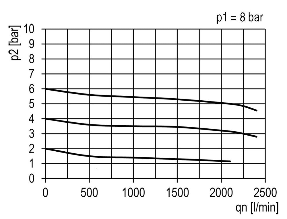 FRL 2-Part G1/2'' 2100 l/min 0.5-16.0bar/7-232psi Semi-Auto Metal Standard 3