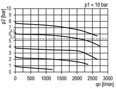 Filter-Regulator G1/4'' 2000 l/min 0.5-10.0bar/7-145psi Semi-Auto Safety Polycarbonate Futura 1