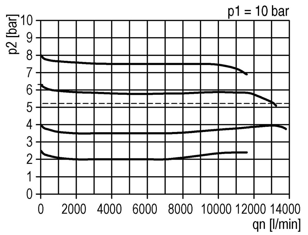 Filter-Regulator G3/4'' 13000 l/min 0.2-4.0bar/3-58psi Auto (Closed Without Pressure) Polycarbonate Futura 4