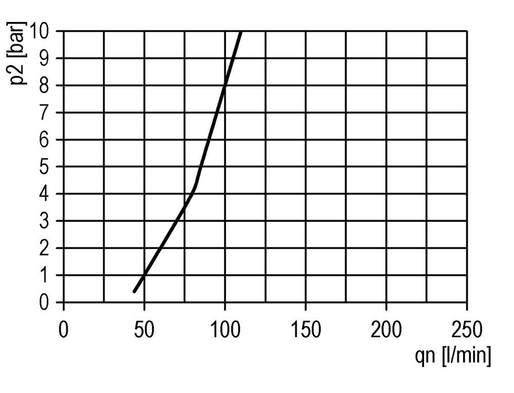 FRL 3-Part G3/8'' 1750 l/min 0.5-16.0bar/7-232psi Semi-Auto Polycarbonate Futura 1