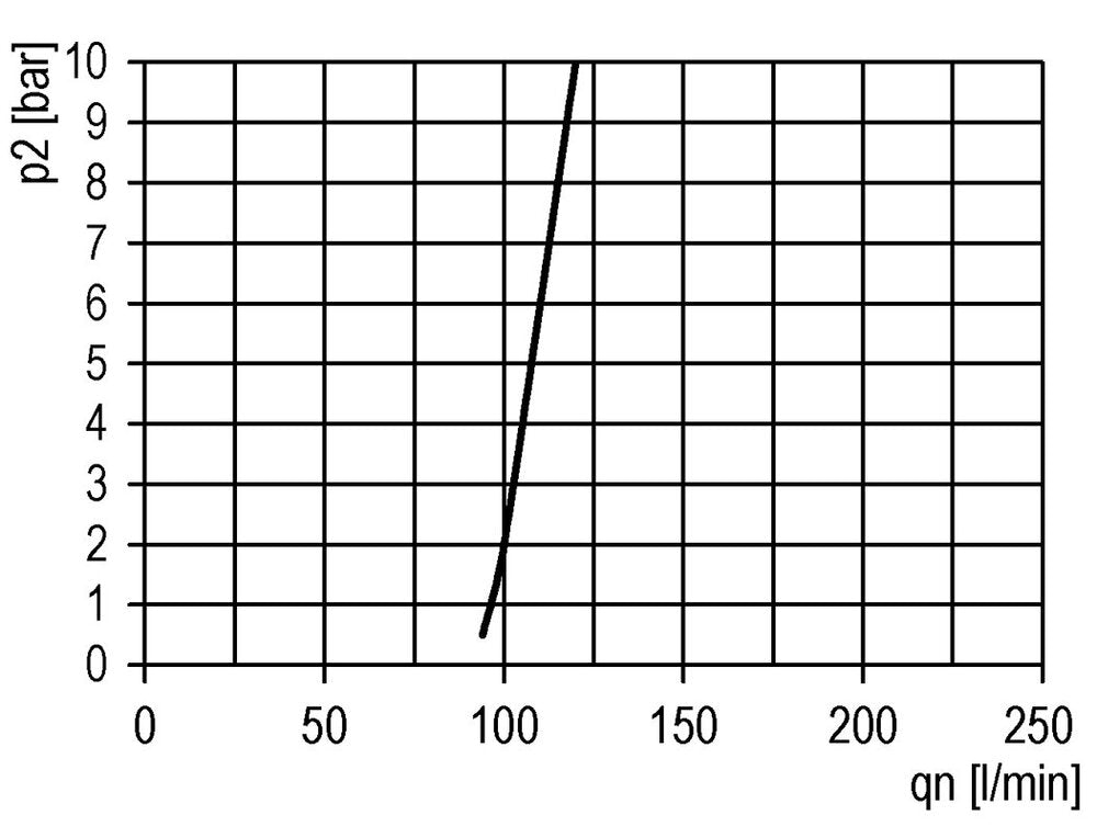FRL 2-Part G3/4'' 12000 l/min 0.5-8.0bar/7-116psi Semi-Auto Polycarbonate Futura 4