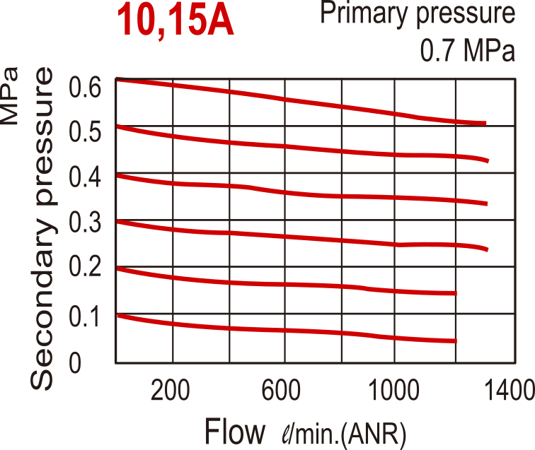 1300 l/m G3/8'' FRL 0.5-8.5bar - MACP302