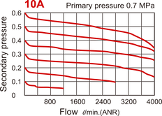 4000 l/m G3/8'' Filter-Regulator 0.1-8.5bar - MAFR401