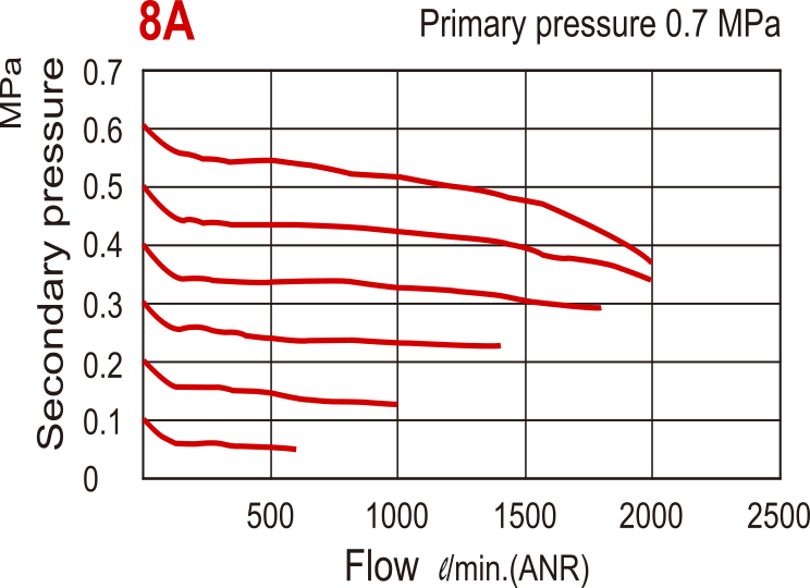 2000 l/m Rc1/4'' Pressure Regulator 0.5-10bar - MAR302