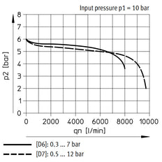 Festo Pressure Regulator G1/2'' 0.3-7bar 880l/min - 530330