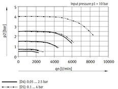 Festo Precision Pressure Regulator G1/2'' 0.05-2.5bar 2300l/min - 538023