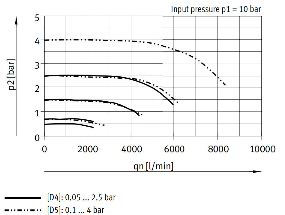 Festo Precision Pressure Regulator G1/2'' 0.05-2.5bar 2300l/min - 538022