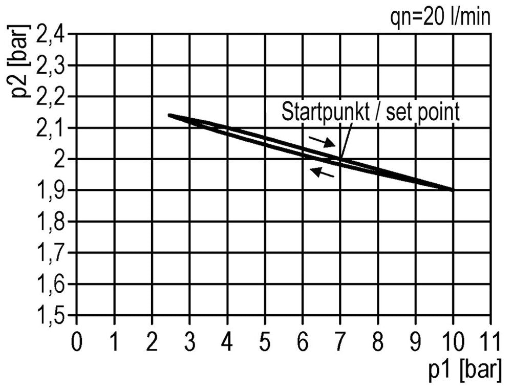 FRL 2-Part G1/2'' 5800 l/min 0.2-6.0bar/3-87psi Semi-Auto Cylinder Lock Polycarbonate Multifix 2