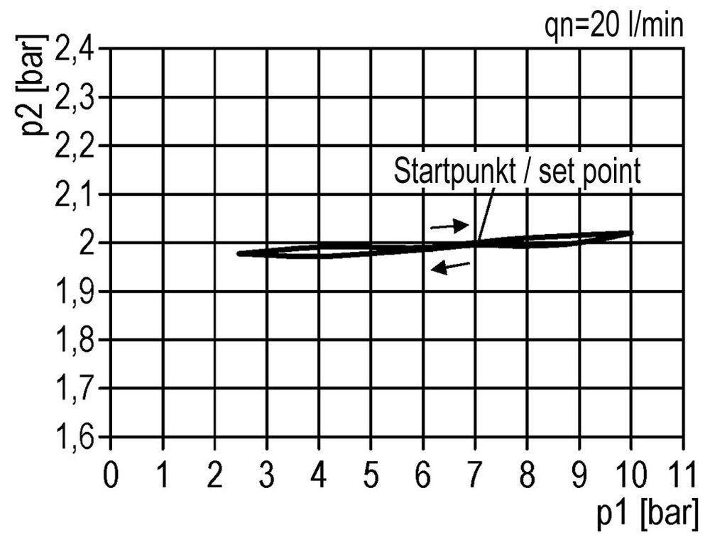 Pressure Regulator G1 1/4'' 31500 l/min 0.5-10.0bar/7-145psi Aluminium 25bar/362psi Standard 7