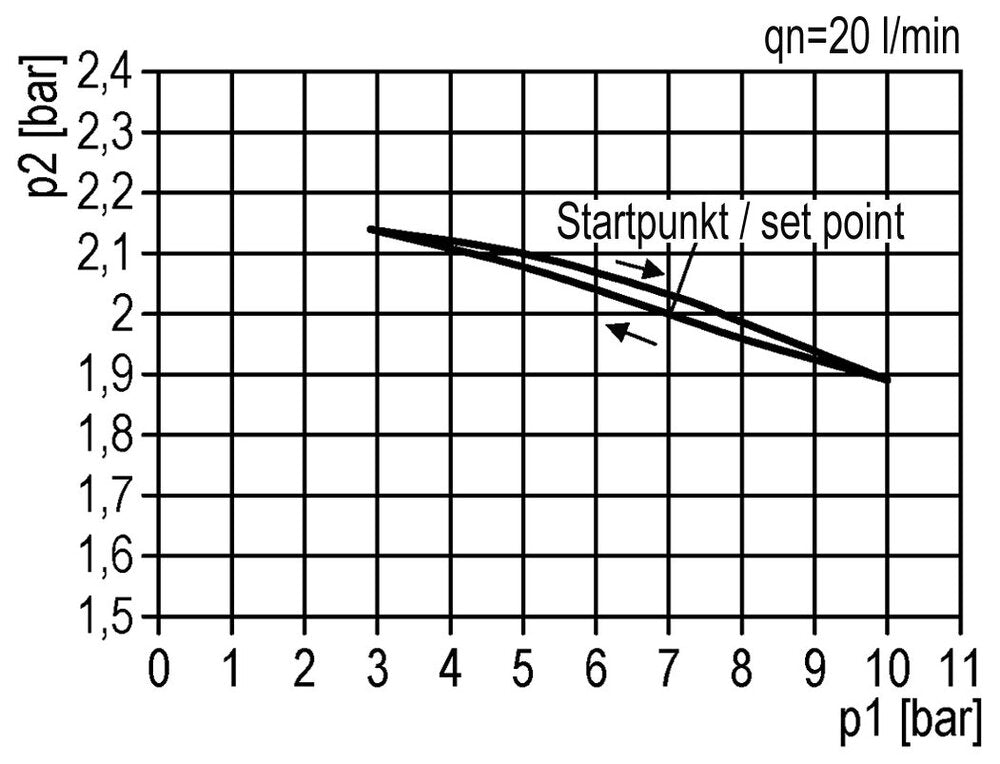 Pressure Regulator G2'' 50000 l/min 0.2-6.0bar/3-87psi Aluminium 25bar/362psi Standard 8
