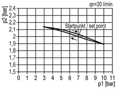 Pressure Regulator G2'' 50000 l/min 0.1-3.0bar/1-44psi Aluminium 25bar/362psi Standard 8