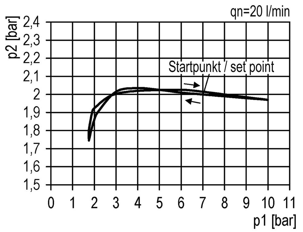 FRL 2-Part G1/4'' 1750 l/min 0.5-16.0bar/7-232psi Auto (Closed Without Pressure) Polycarbonate Futura 1