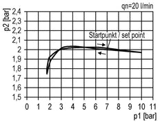 FRL 2-Part G3/8'' 1750 l/min 0.1-1.0bar/1-14psi Auto Polycarbonate Futura 1