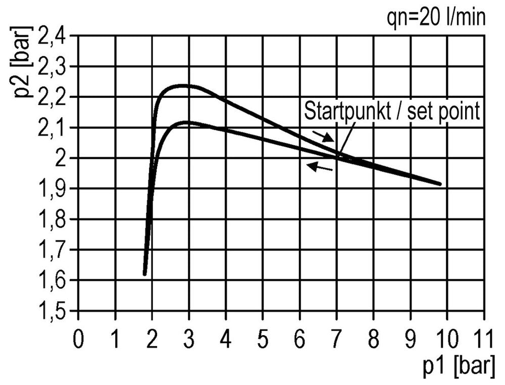 FRL 3-Part G1/4'' 800 l/min 0.5-8.0bar/7-116psi Auto (Closed Without Pressure) Polycarbonate Futura 0